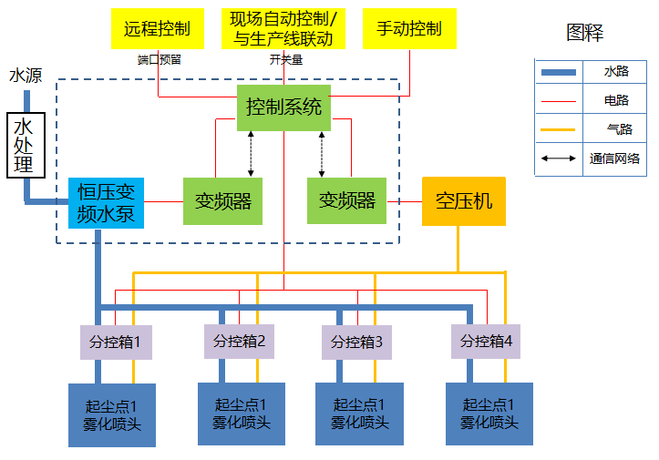 干霧抑塵系統(tǒng)控制原理